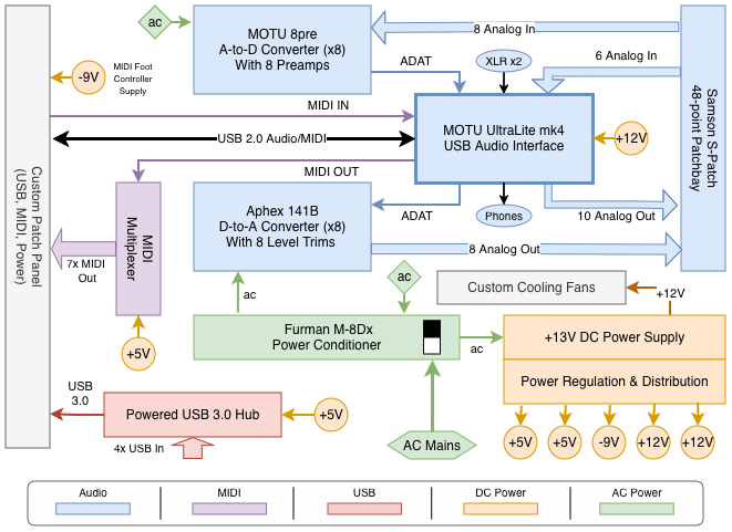 Interface rig block diagram