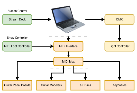 Control & Automation